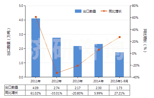 2011-2015年9月中國2-糠醛(HS29321200)出口量及增速統(tǒng)計